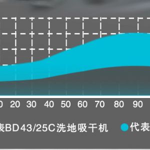 卡赫BD43/25C手推式洗地機                   