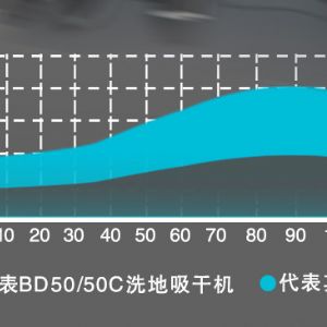 卡赫BD50/50C手推式洗地機